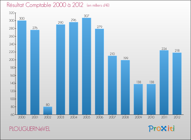 Evolution du résultat comptable pour la commune de PLOUGUERNéVEL de 2000 à 2012 Evolution du résultat comptable pour PLOUGUERNéVEL de 2000 à 2012
