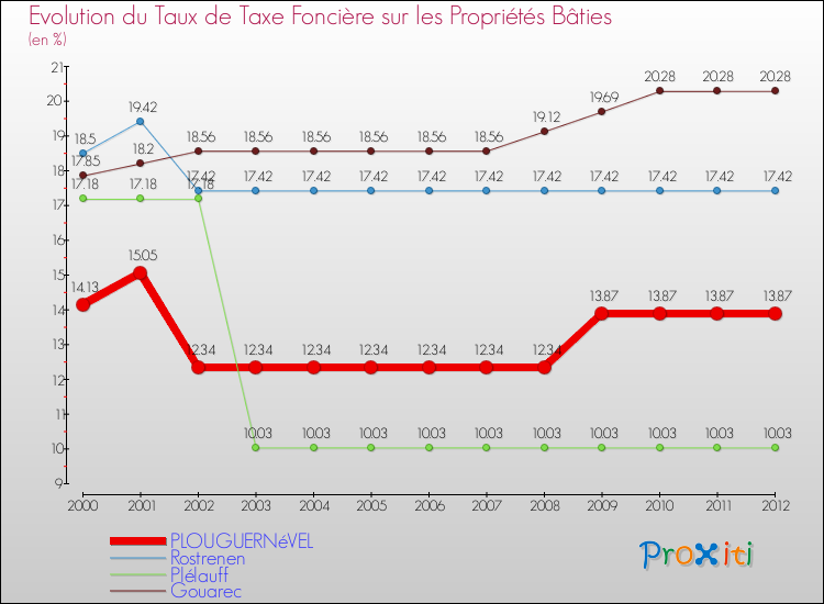 Evolution du taux de la taxe foncière sur le bati pour PLOUGUERNéVEL et les communes proches de 2000 à 2012 Comparaison des taux de taxe foncière sur le bati pour PLOUGUERNéVEL et les communes voisines de 2000 à 2012