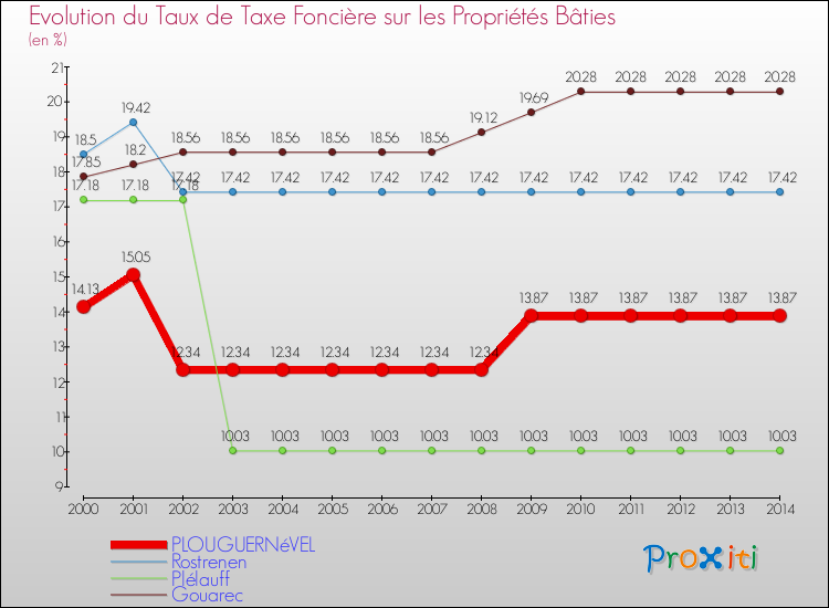 Evolution du taux de la taxe foncière sur le bati pour PLOUGUERNéVEL et les communes proches de 2000 à 2014 Comparaison des taux de taxe foncière sur le bati pour PLOUGUERNéVEL et les communes voisines de 2000 à 2014