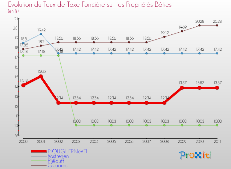 Evolution du taux de la taxe foncière sur le bati pour PLOUGUERNéVEL et les communes proches Comparaison des taux de taxe foncière sur le bati pour PLOUGUERNéVEL et les communes voisines