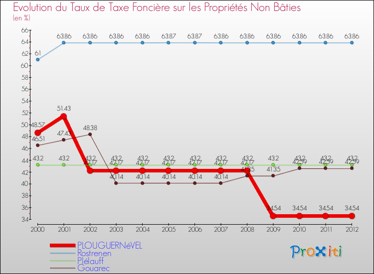 Evolution du taux de la taxe foncière sur les immeubles et terrains non batis pour PLOUGUERNéVEL et les communes proches de 2000 à 2012 Comparaison des taux de la taxe foncière sur les immeubles et terrains non batis pour PLOUGUERNéVEL et les communes voisines de 2000 à 2012