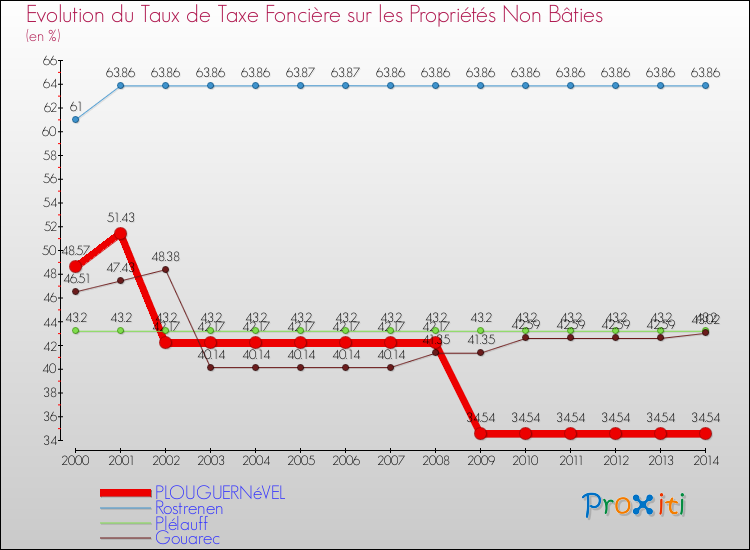 Evolution du taux de la taxe foncière sur les immeubles et terrains non batis pour PLOUGUERNéVEL et les communes proches de 2000 à 2014 Comparaison des taux de la taxe foncière sur les immeubles et terrains non batis pour PLOUGUERNéVEL et les communes voisines de 2000 à 2014