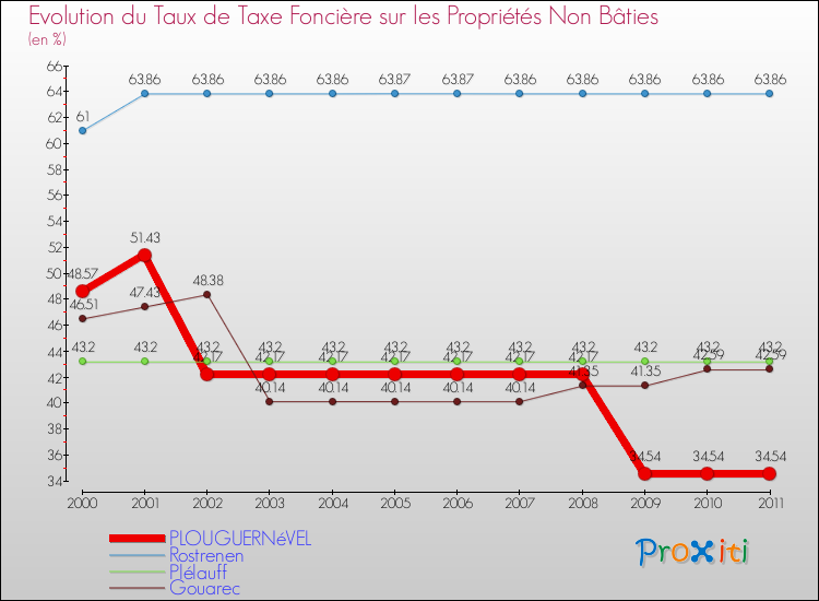 Evolution du taux de la taxe foncière sur les immeubles et terrains non batis pour PLOUGUERNéVEL et les communes proches Comparaison des taux de la taxe foncière sur les immeubles et terrains non batis pour PLOUGUERNéVEL et les communes voisines