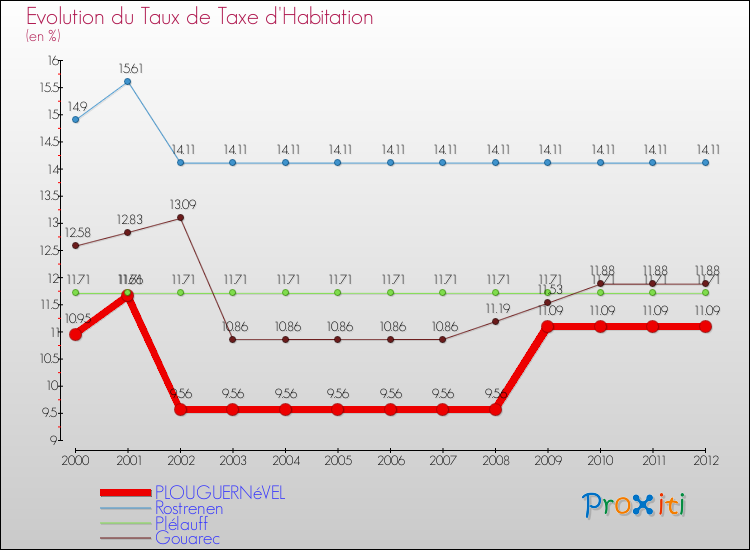 Evolution du taux de la taxe d'habitation pour PLOUGUERNéVEL et les communes proches Comparaison des taux de la taxe d'habitation pour PLOUGUERNéVEL et les communes voisines