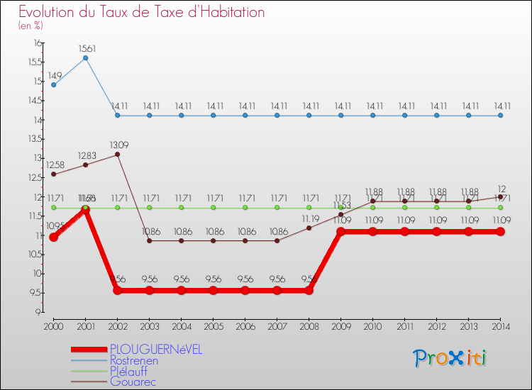 Evolution du taux de la taxe d'habitation pour PLOUGUERNéVEL et les communes proches de 2000 à 2014 Comparaison des taux de la taxe d'habitation pour PLOUGUERNéVEL et les communes voisines de 2000 à 2014