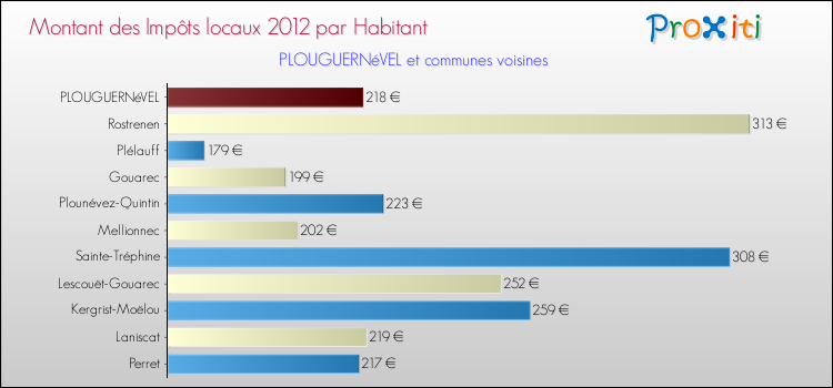 Montant des impôts locaux par Habitant pour PLOUGUERNéVEL et les communes proches Comparaison des impôts locaux par habitant pour PLOUGUERNéVEL et les communes voisines