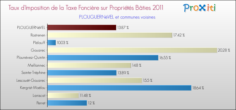 Taux d'imposition de la taxe foncière sur le bati 2011 pour PLOUGUERNéVEL et les communes proches Comparaison des taux d'imposition de la taxe foncière sur le bati 2011 pour PLOUGUERNéVEL et les communes voisines