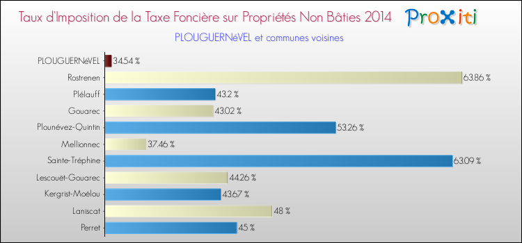 Taux d'imposition de la taxe foncière sur les immeubles et terrains non batis 2014 pour PLOUGUERNéVEL et les communes proches Comparaison des taux d'imposition de la taxe foncière sur les immeubles et terrains non batis 2014 pour PLOUGUERNéVEL et les communes voisines
