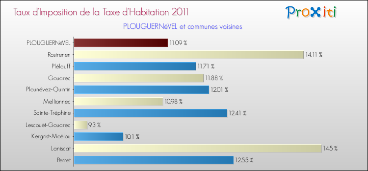 Taux d'imposition de la taxe d'habitation 2011 pour PLOUGUERNéVEL et les communes proches Comparaison des taux d'imposition de la taxe d'habitation 2011 pour PLOUGUERNéVEL et les communes voisines