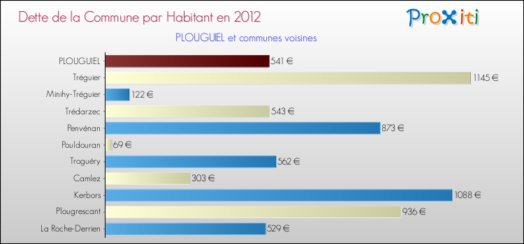 Dette par habitant de la commune en 2012 pour PLOUGUIEL et les communes proches Comparaison de la dette par habitant de la commune en 2012 pour PLOUGUIEL et les communes voisines