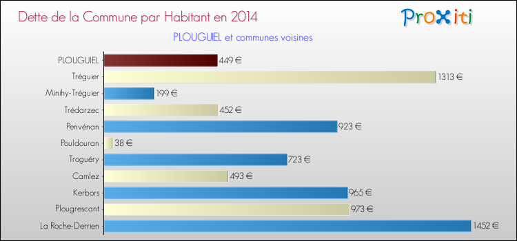 Dette par habitant de la commune en 2014 pour PLOUGUIEL et les communes proches Comparaison de la dette par habitant de la commune en 2014 pour PLOUGUIEL et les communes voisines