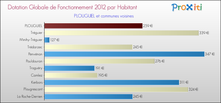 Montant des dotations globales de fonctionnement DGF par Habitant pour PLOUGUIEL et les communes proches Comparaison des des dotations globales de fonctionnement DGF par habitant pour PLOUGUIEL et les communes voisines