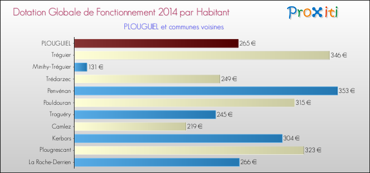 Montant des dotations globales de fonctionnement DGF par Habitant pour PLOUGUIEL et les communes proches en 2014. Comparaison des des dotations globales de fonctionnement DGF par habitant pour PLOUGUIEL et les communes voisines en 2014.