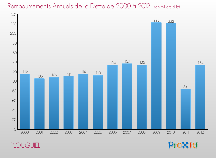 Evolution de l'annuité de la dette pour la commune de PLOUGUIEL de 2000 à 2012 Annuités de la dette pour PLOUGUIEL de 2000 à 2012