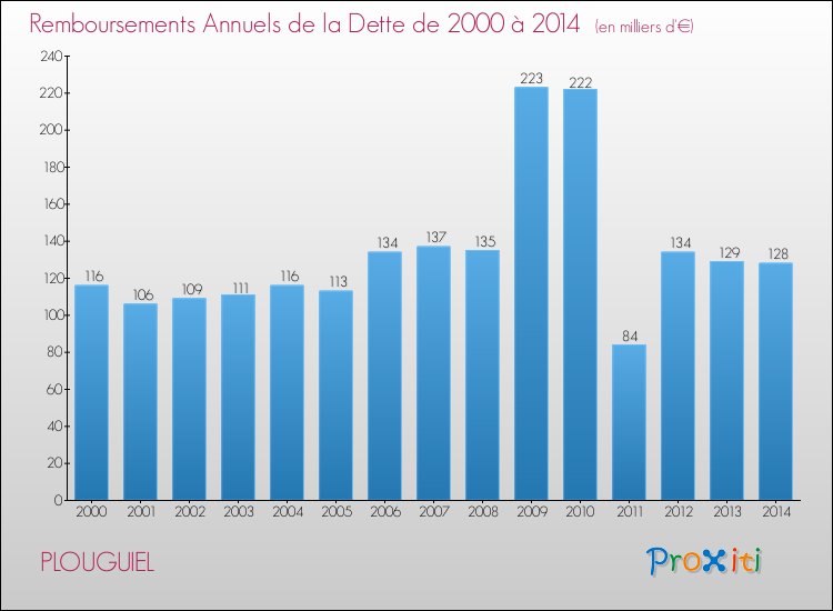Evolution de l'annuité de la dette pour la commune de PLOUGUIEL de 2000 à 2014 Annuités de la dette pour PLOUGUIEL de 2000 à 2014