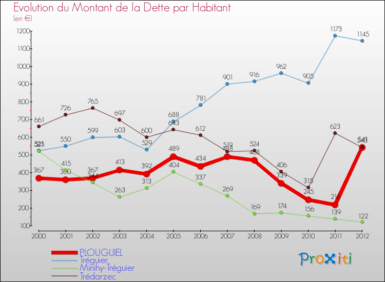 Evolution de la dette par habitant pour la commune de PLOUGUIEL et les communes proches de 2000 à 2012 Comparaison de la dette par habitant pour PLOUGUIEL et les communes voisines de 2000 à 2012
