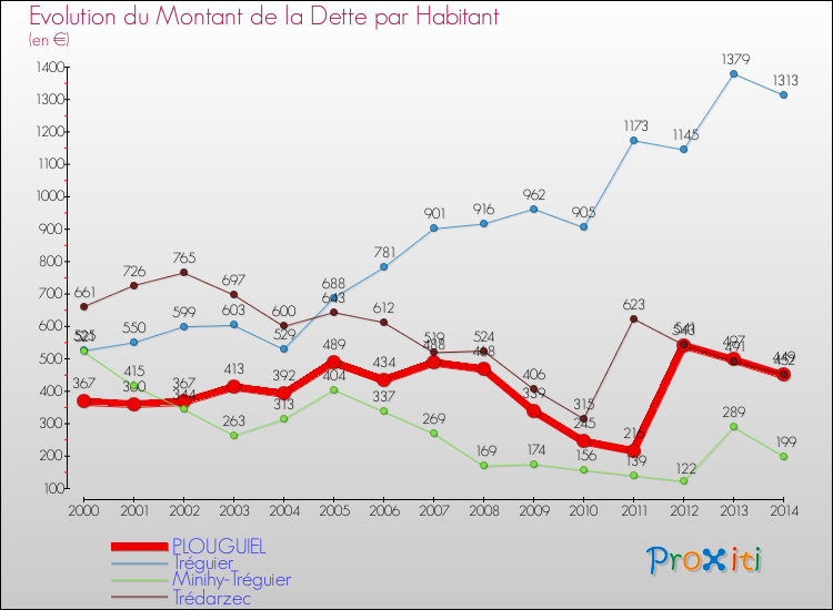 Evolution de la dette par habitant pour la commune de PLOUGUIEL et les communes proches de 2000 à 2014 Comparaison de la dette par habitant pour PLOUGUIEL et les communes voisines de 2000 à 2014