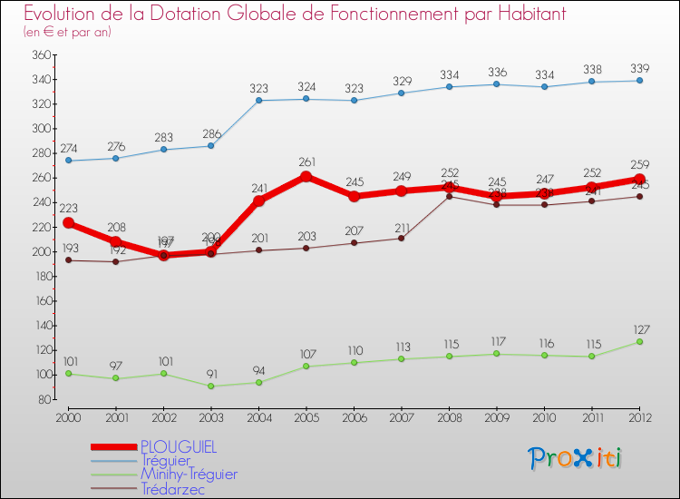 Evolution et montant de la dotation globale de fonctionnement par Habitant pour PLOUGUIEL et les communes proches Comparaison des dotations globales de fonctionnement par habitant pour PLOUGUIEL et les communes voisines