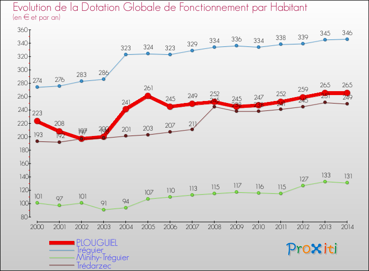 Evolution et montant de la dotation globale de fonctionnement par Habitant pour PLOUGUIEL et les communes proches de 2000 à 2014. Comparaison des dotations globales de fonctionnement par habitant pour PLOUGUIEL et les communes voisines de 2000 à 2014.