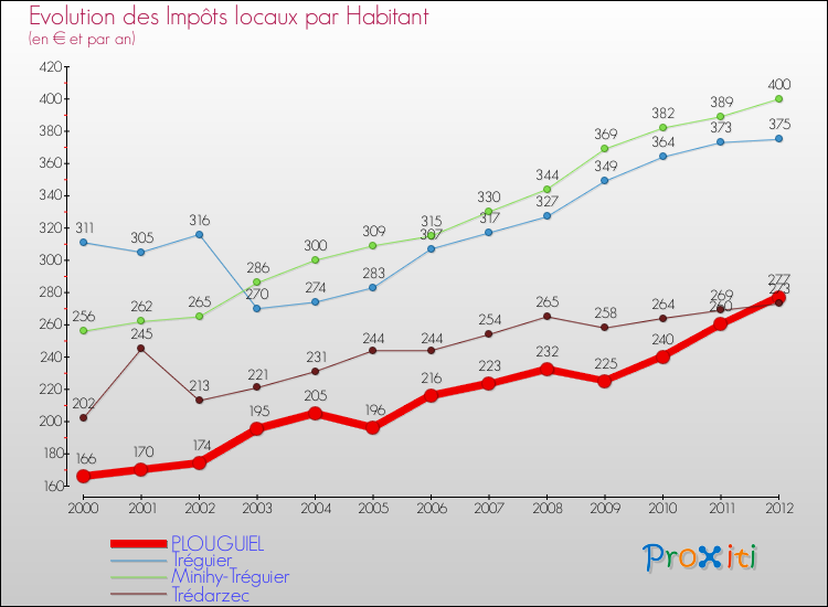 Evolution et montant des impôts locaux par Habitant pour PLOUGUIEL et les communes proches Comparaison des impôts locaux par habitant pour PLOUGUIEL et les communes voisines