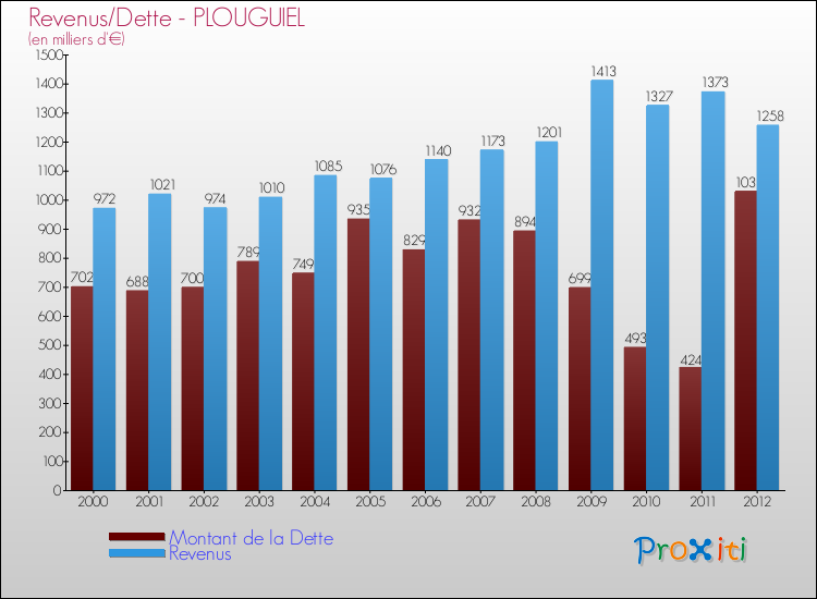 Evolution comparée de la dette et des revenus pour la commune de PLOUGUIEL de 2000 à 2012 Comparaison de la dette et des revenus pour PLOUGUIEL de 2000 à 2012
