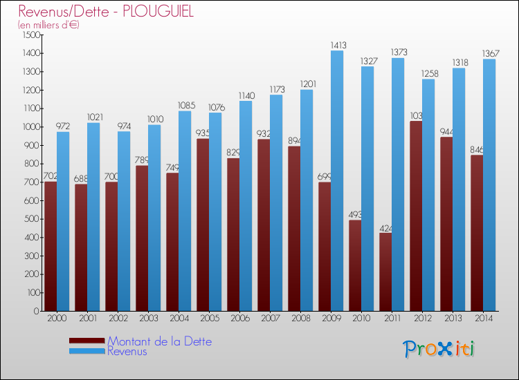 Evolution comparée de la dette et des revenus pour la commune de PLOUGUIEL de 2000 à 2014 Comparaison de la dette et des revenus pour PLOUGUIEL de 2000 à 2014