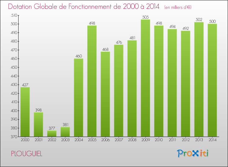 Evolution du montant de la Dotation Globale de Fonctionnement pour la commune de PLOUGUIEL de 2000 à 2014 Evolution du montant de la Dotation Globale de Fonctionnement pour PLOUGUIEL de 2000 à 2014