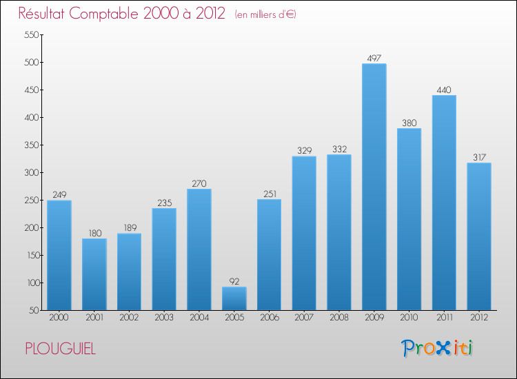 Evolution du résultat comptable pour la commune de PLOUGUIEL de 2000 à 2012 Evolution du résultat comptable pour PLOUGUIEL de 2000 à 2012