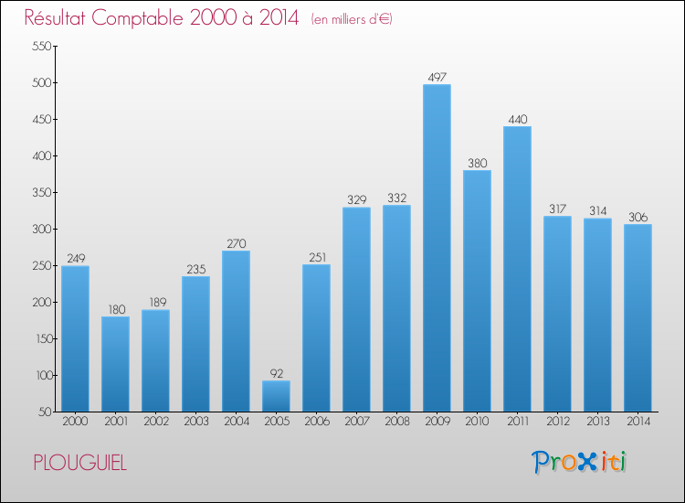 Evolution du résultat comptable pour la commune de PLOUGUIEL de 2000 à 2014 Evolution du résultat comptable pour PLOUGUIEL de 2000 à 2014