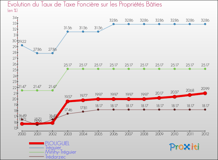 Evolution du taux de la taxe foncière sur le bati pour PLOUGUIEL et les communes proches de 2000 à 2012 Comparaison des taux de taxe foncière sur le bati pour PLOUGUIEL et les communes voisines de 2000 à 2012