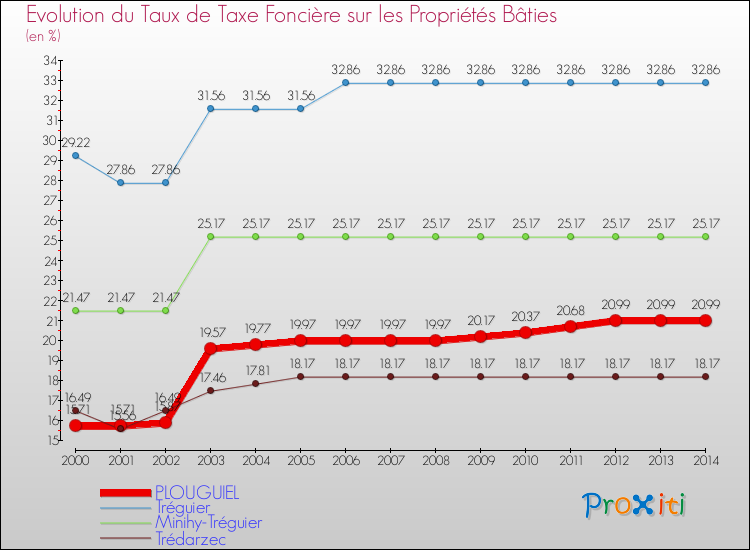 Evolution du taux de la taxe foncière sur le bati pour PLOUGUIEL et les communes proches de 2000 à 2014 Comparaison des taux de taxe foncière sur le bati pour PLOUGUIEL et les communes voisines de 2000 à 2014