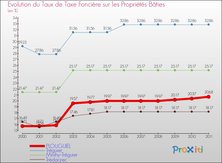 Evolution du taux de la taxe foncière sur le bati pour PLOUGUIEL et les communes proches Comparaison des taux de taxe foncière sur le bati pour PLOUGUIEL et les communes voisines