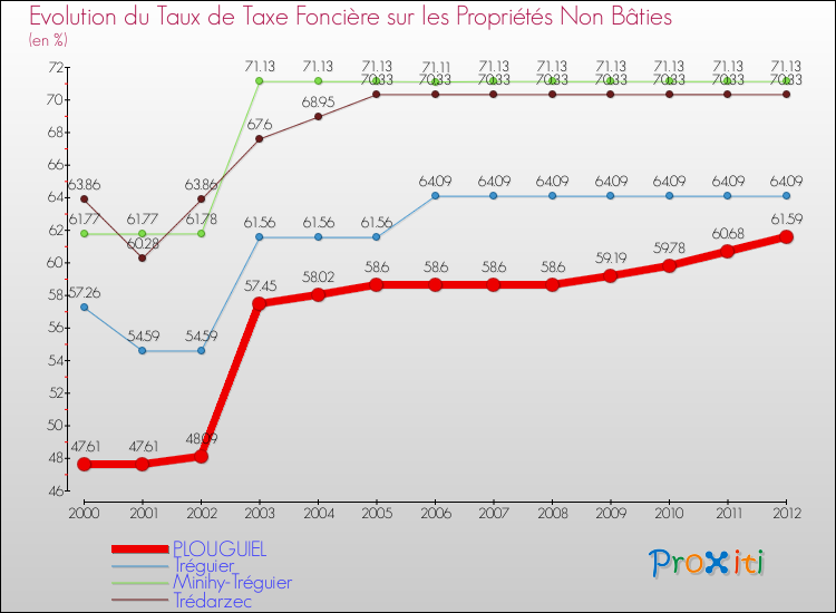 Evolution du taux de la taxe foncière sur les immeubles et terrains non batis pour PLOUGUIEL et les communes proches de 2000 à 2012 Comparaison des taux de la taxe foncière sur les immeubles et terrains non batis pour PLOUGUIEL et les communes voisines de 2000 à 2012