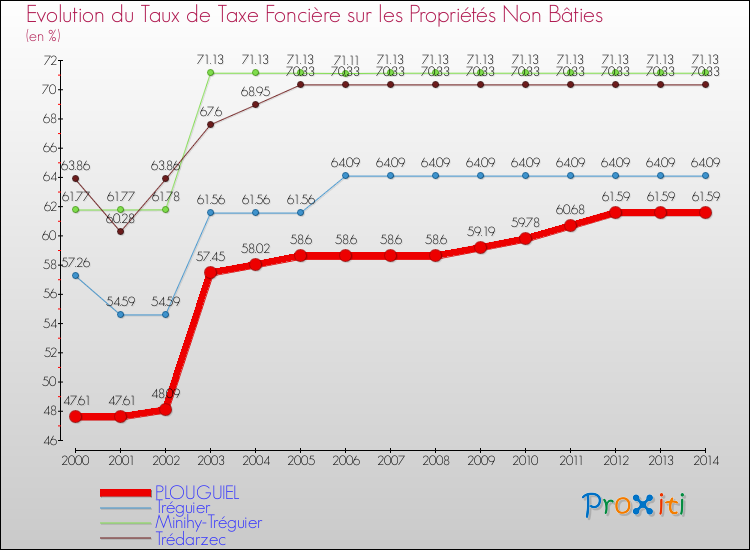Evolution du taux de la taxe foncière sur les immeubles et terrains non batis pour PLOUGUIEL et les communes proches de 2000 à 2014 Comparaison des taux de la taxe foncière sur les immeubles et terrains non batis pour PLOUGUIEL et les communes voisines de 2000 à 2014