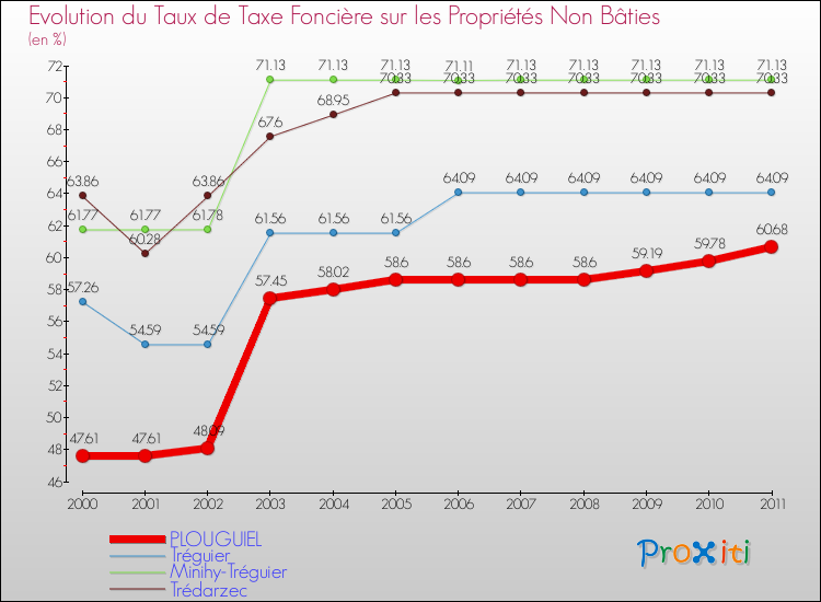 Evolution du taux de la taxe foncière sur les immeubles et terrains non batis pour PLOUGUIEL et les communes proches Comparaison des taux de la taxe foncière sur les immeubles et terrains non batis pour PLOUGUIEL et les communes voisines
