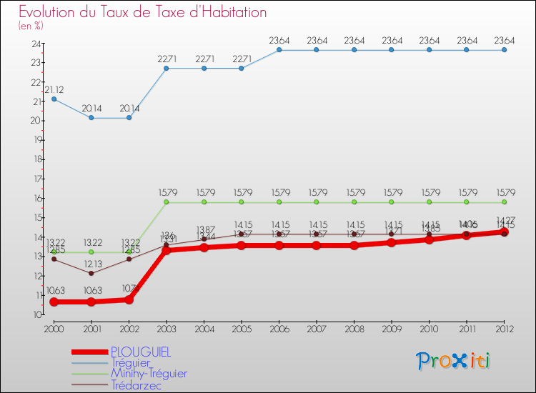 Evolution du taux de la taxe d'habitation pour PLOUGUIEL et les communes proches Comparaison des taux de la taxe d'habitation pour PLOUGUIEL et les communes voisines