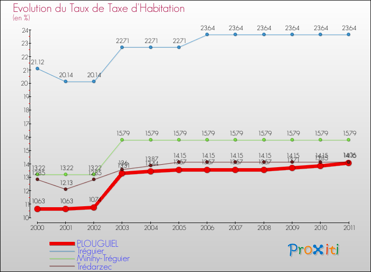 Evolution du taux de la taxe d'habitation pour PLOUGUIEL et les communes proches Comparaison des taux de la taxe d'habitation pour PLOUGUIEL et les communes voisines