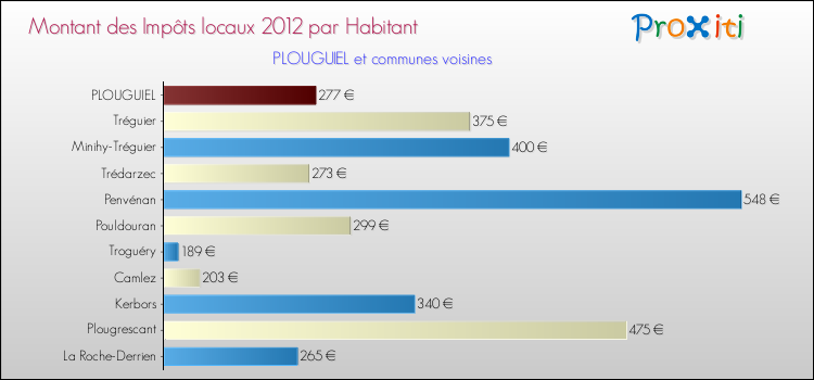 Montant des impôts locaux par Habitant pour PLOUGUIEL et les communes proches Comparaison des impôts locaux par habitant pour PLOUGUIEL et les communes voisines