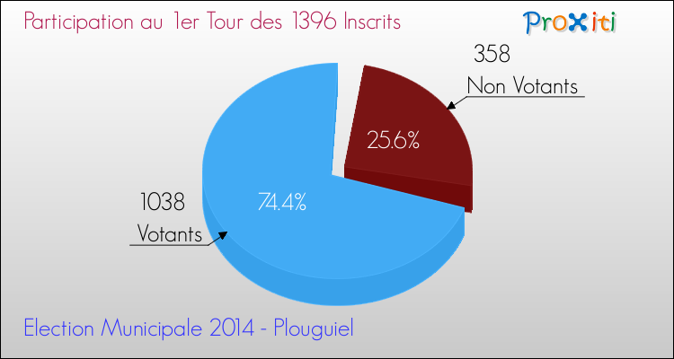Participation au 1er Tour des Elections Municipales 2014 de la commune de Plouguiel Elections Municipales 2014 - Participation au 1er Tour pour la commune de Plouguiel