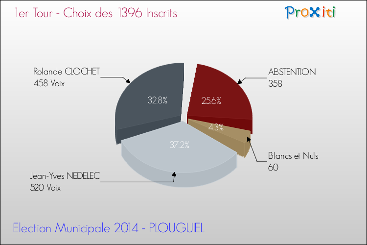Résultats par rapport aux inscrits au 1er Tour des Elections Municipales 2014 de la commune de PLOUGUIEL Elections Municipales 2014 - Résultats par rapport aux inscrits au 1er Tour pour la commune de PLOUGUIEL