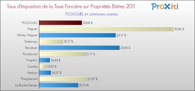 Taux d'imposition de la taxe foncière sur le bati 2011 pour PLOUGUIEL et les communes proches Comparaison des taux d'imposition de la taxe foncière sur le bati 2011 pour PLOUGUIEL et les communes voisines