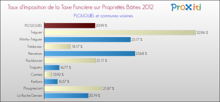 Taux d'imposition de la taxe foncière sur le bati 2012 pour PLOUGUIEL et les communes proches Comparaison des taux d'imposition de la taxe foncière sur le bati 2012 pour PLOUGUIEL et les communes voisines