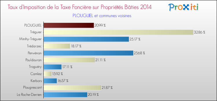 Taux d'imposition de la taxe foncière sur le bati 2014 pour PLOUGUIEL et les communes proches Comparaison des taux d'imposition de la taxe foncière sur le bati 2014 pour PLOUGUIEL et les communes voisines