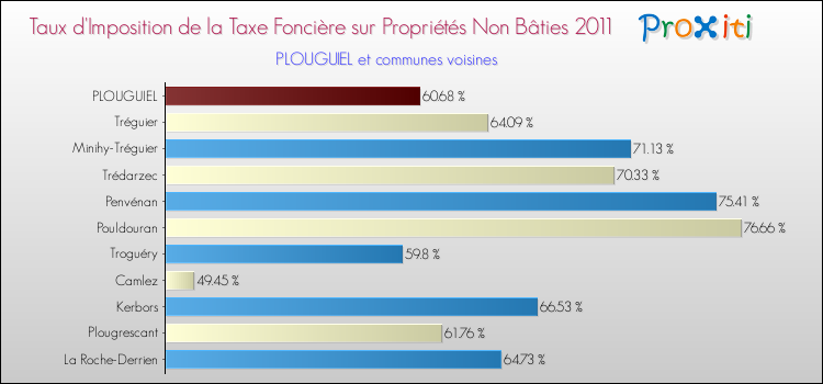 Taux d'imposition de la taxe foncière sur les immeubles et terrains non batis 2011 pour PLOUGUIEL et les communes proches Comparaison des taux d'imposition de la taxe foncière sur les immeubles et terrains non batis 2011 pour PLOUGUIEL et les communes voisines