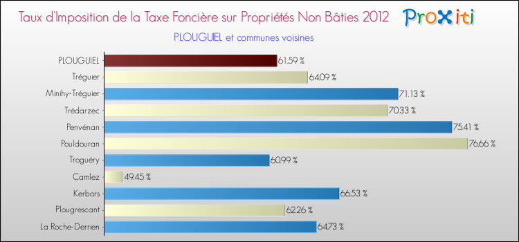 Taux d'imposition de la taxe foncière sur les immeubles et terrains non batis 2012 pour PLOUGUIEL et les communes proches Comparaison des taux d'imposition de la taxe foncière sur les immeubles et terrains non batis 2012 pour PLOUGUIEL et les communes voisines