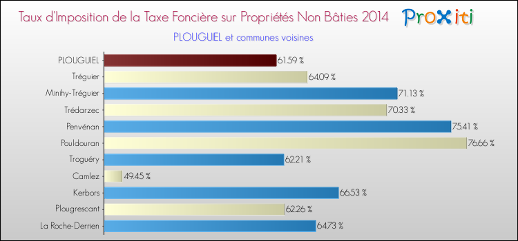 Taux d'imposition de la taxe foncière sur les immeubles et terrains non batis 2014 pour PLOUGUIEL et les communes proches Comparaison des taux d'imposition de la taxe foncière sur les immeubles et terrains non batis 2014 pour PLOUGUIEL et les communes voisines