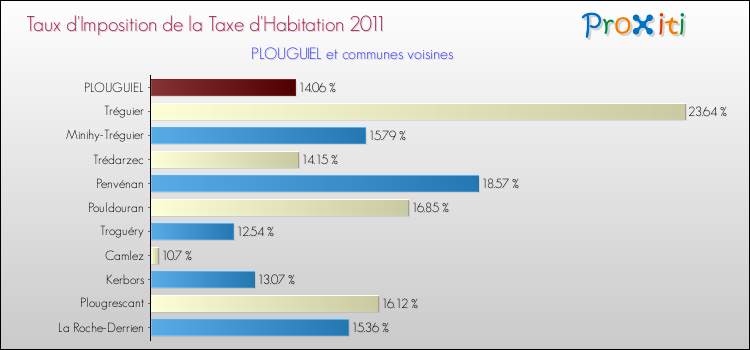 Taux d'imposition de la taxe d'habitation 2011 pour PLOUGUIEL et les communes proches Comparaison des taux d'imposition de la taxe d'habitation 2011 pour PLOUGUIEL et les communes voisines