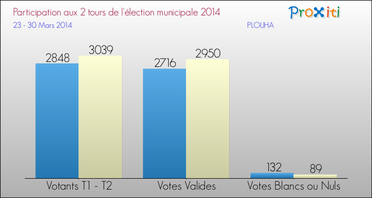 Participation comparée des 2 tours des Elections Municipales 2014 de la commune de PLOUHA Elections Municipales 2014 - Participation comparée des 2 tours pour la commune de PLOUHA