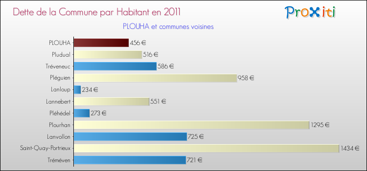 Dette par habitant de la commune en 2011 pour PLOUHA et les communes proches Comparaison de la dette par habitant de la commune en 2011 pour PLOUHA et les communes voisines