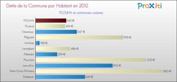 Dette par habitant de la commune en 2012 pour PLOUHA et les communes proches Comparaison de la dette par habitant de la commune en 2012 pour PLOUHA et les communes voisines
